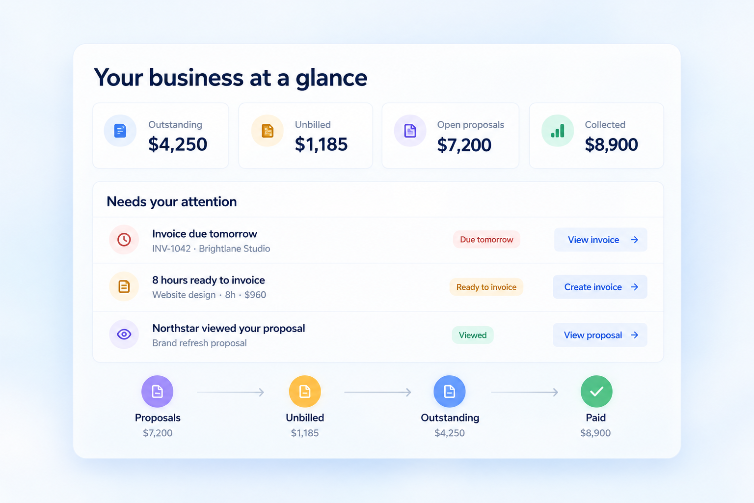Rebban business overview connecting proposals, projects, time, and invoices